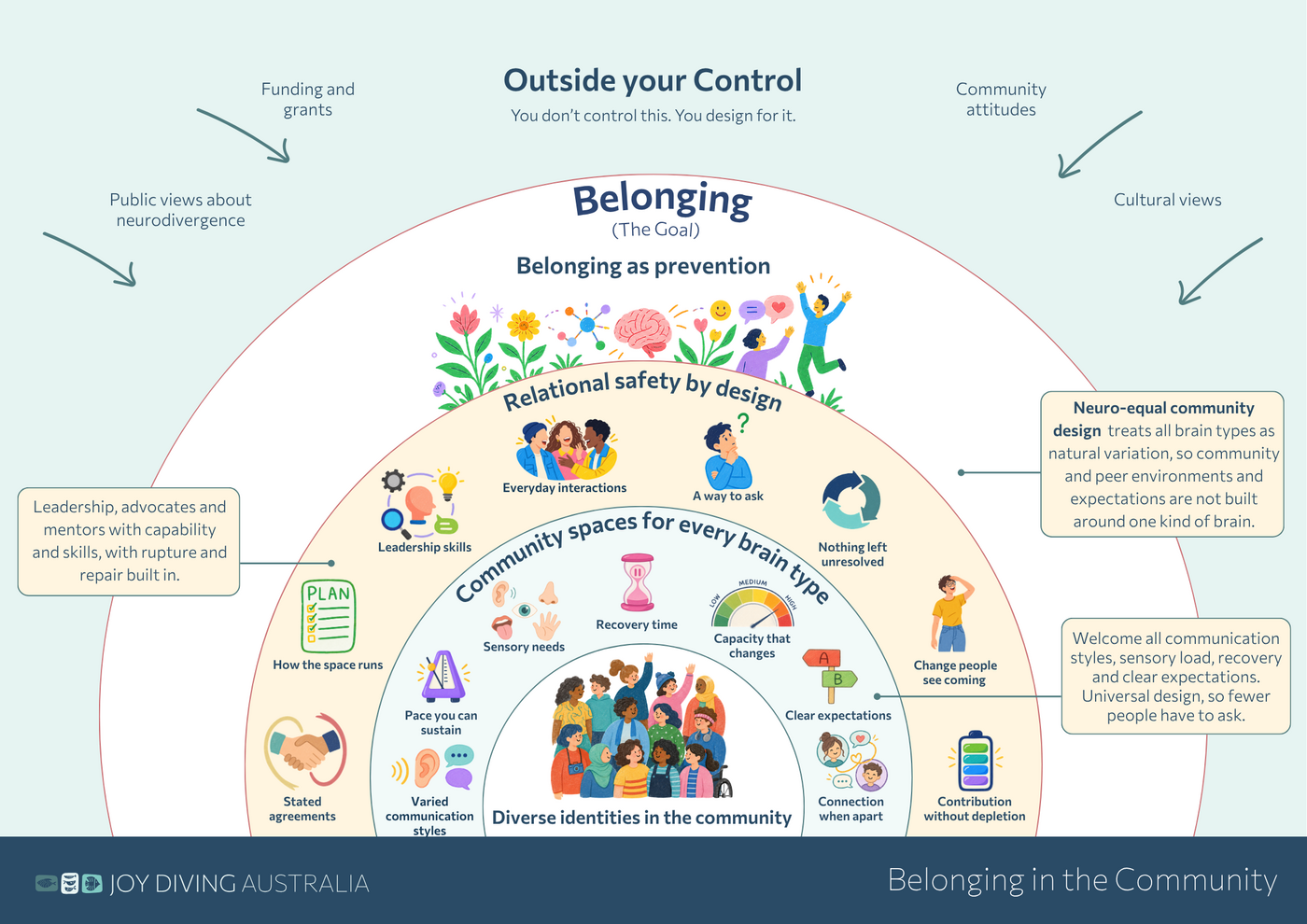 The Belonging in the Community poster, full diagram version with external annotations and callouts.
