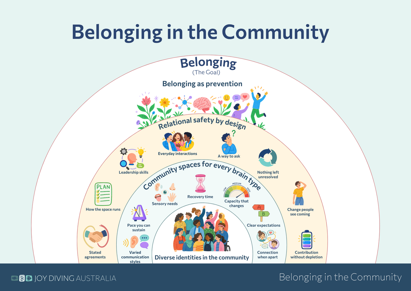 The Belonging in the Community poster, simplified version for wall display.