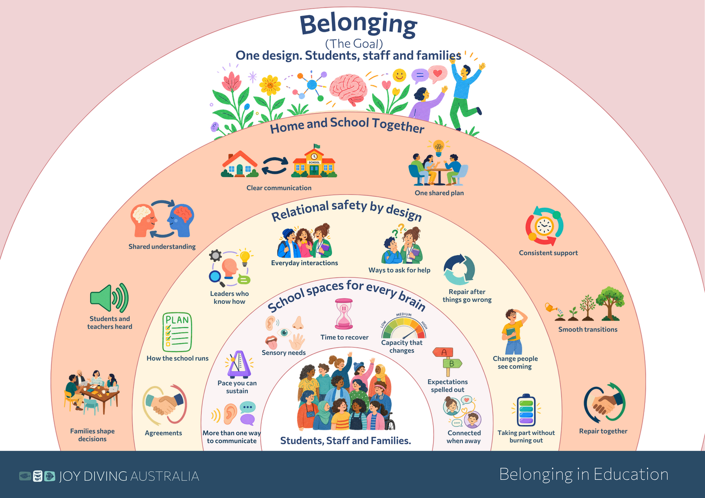 The Belonging in Education poster, applied to schools, families and students.