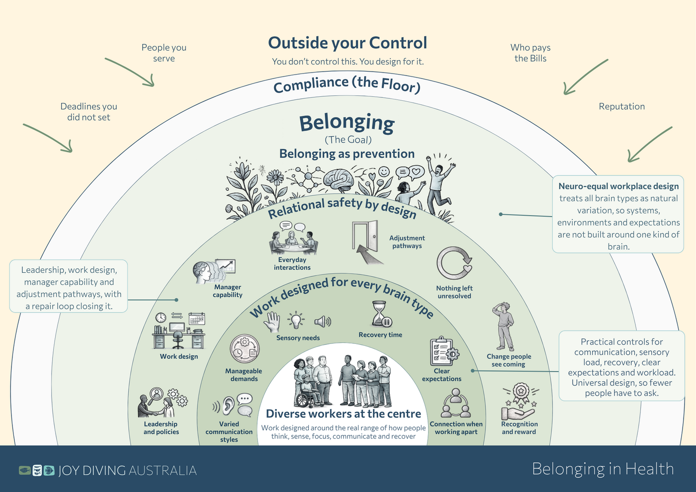 The Belonging in Health poster, full diagram version with external annotations and callouts.