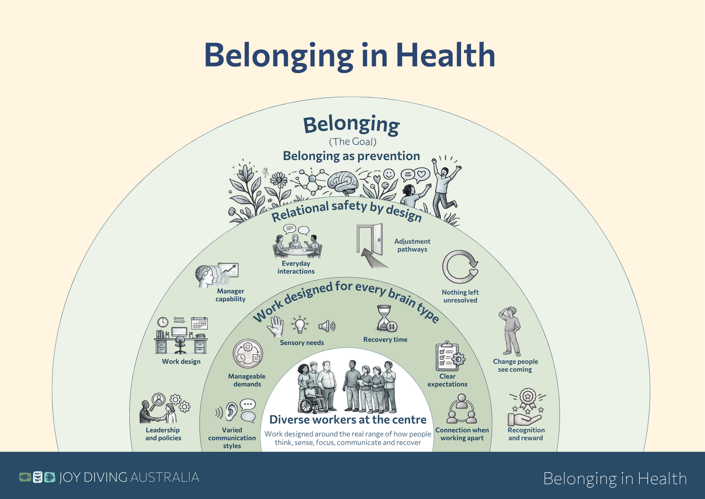 The Belonging in Health poster, simplified version for wall display.