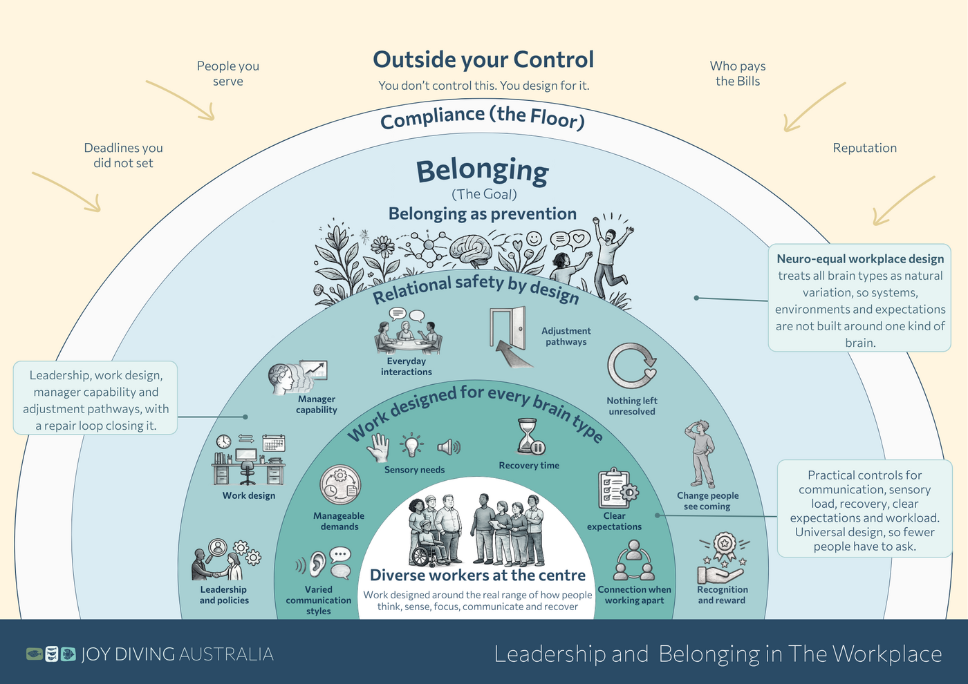 The Belonging in the Workplace poster, full diagram version with external annotations and callouts.