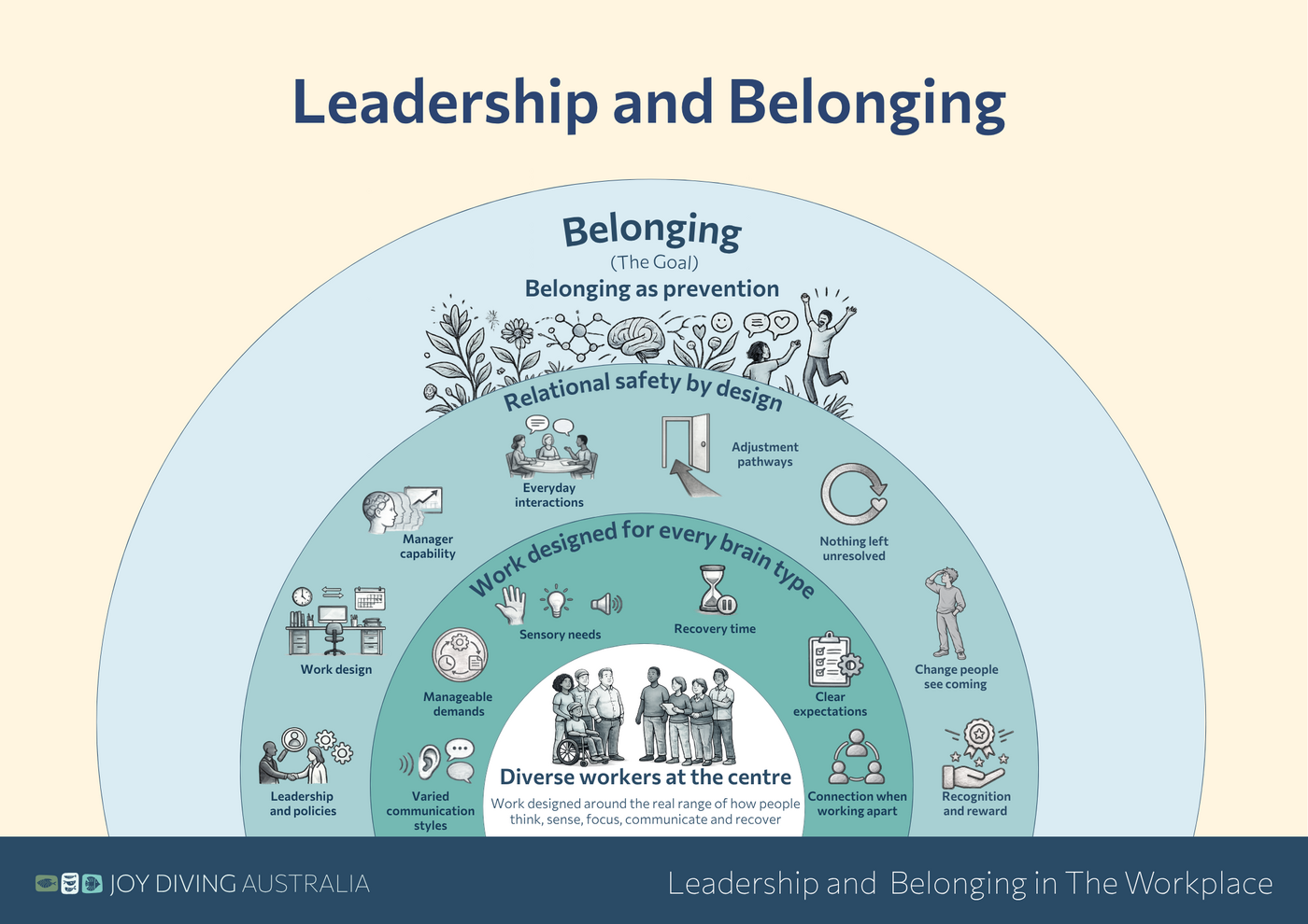 The Belonging in the Workplace poster, simplified version for wall display.